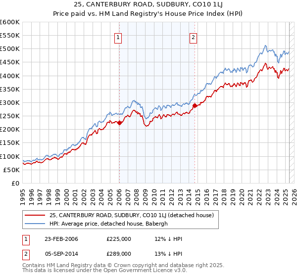 25, CANTERBURY ROAD, SUDBURY, CO10 1LJ: Price paid vs HM Land Registry's House Price Index