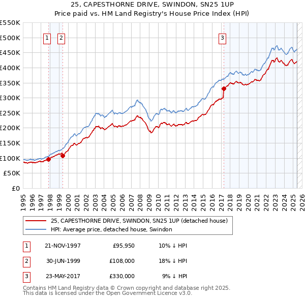 25, CAPESTHORNE DRIVE, SWINDON, SN25 1UP: Price paid vs HM Land Registry's House Price Index
