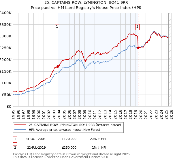 25, CAPTAINS ROW, LYMINGTON, SO41 9RR: Price paid vs HM Land Registry's House Price Index
