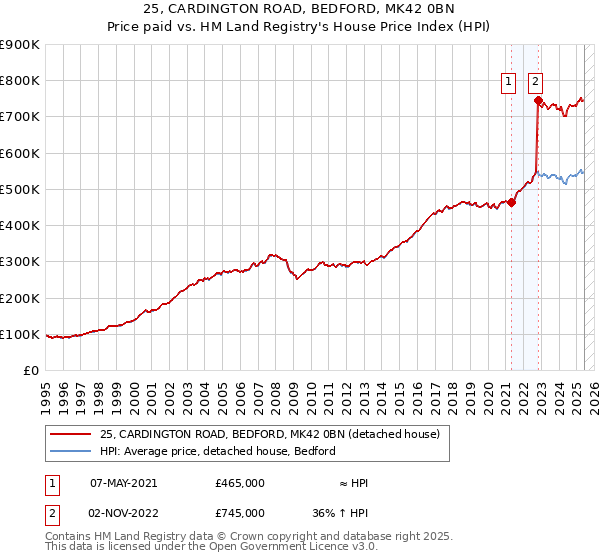 25, CARDINGTON ROAD, BEDFORD, MK42 0BN: Price paid vs HM Land Registry's House Price Index