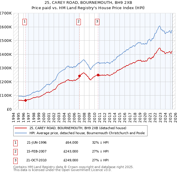 25, CAREY ROAD, BOURNEMOUTH, BH9 2XB: Price paid vs HM Land Registry's House Price Index
