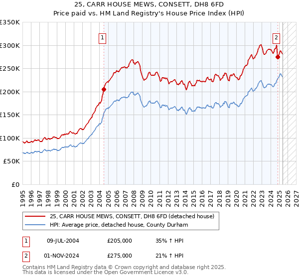 25, CARR HOUSE MEWS, CONSETT, DH8 6FD: Price paid vs HM Land Registry's House Price Index