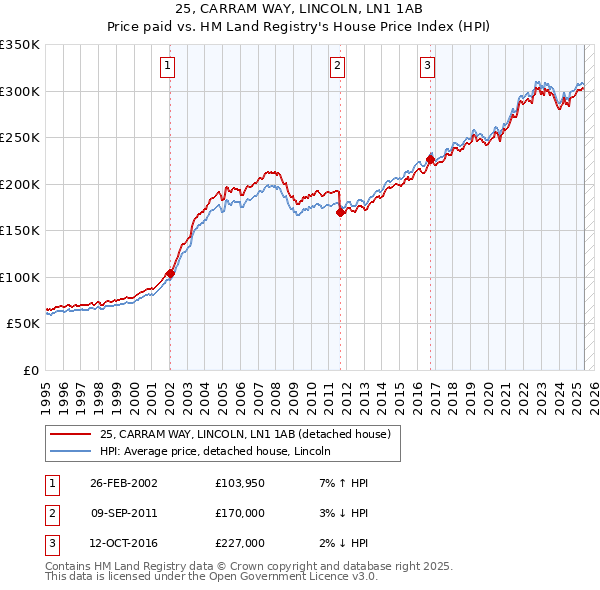 25, CARRAM WAY, LINCOLN, LN1 1AB: Price paid vs HM Land Registry's House Price Index