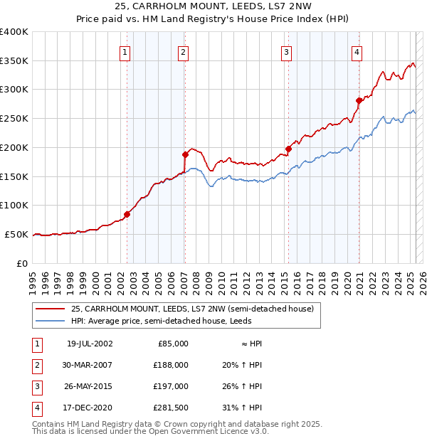 25, CARRHOLM MOUNT, LEEDS, LS7 2NW: Price paid vs HM Land Registry's House Price Index