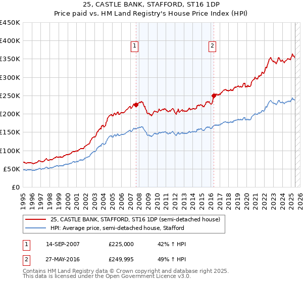 25, CASTLE BANK, STAFFORD, ST16 1DP: Price paid vs HM Land Registry's House Price Index