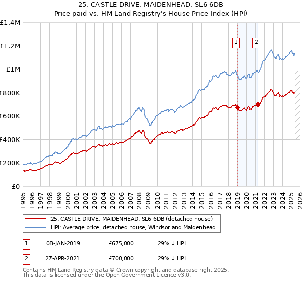 25, CASTLE DRIVE, MAIDENHEAD, SL6 6DB: Price paid vs HM Land Registry's House Price Index