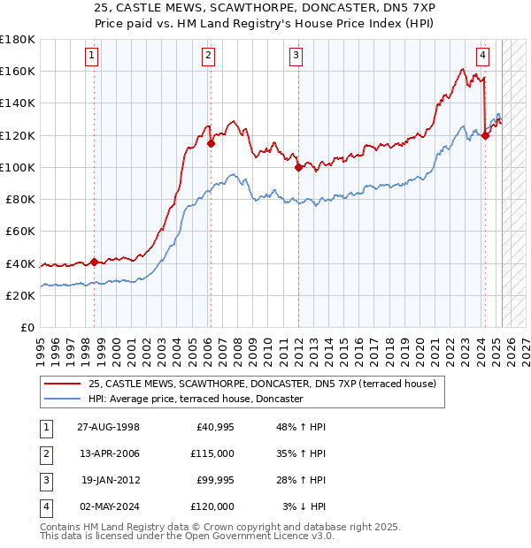 25, CASTLE MEWS, SCAWTHORPE, DONCASTER, DN5 7XP: Price paid vs HM Land Registry's House Price Index