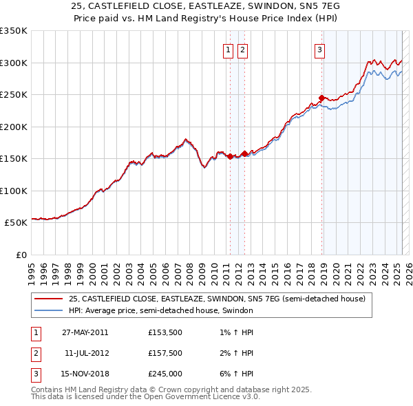 25, CASTLEFIELD CLOSE, EASTLEAZE, SWINDON, SN5 7EG: Price paid vs HM Land Registry's House Price Index