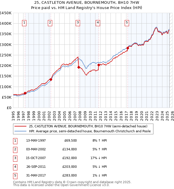 25, CASTLETON AVENUE, BOURNEMOUTH, BH10 7HW: Price paid vs HM Land Registry's House Price Index