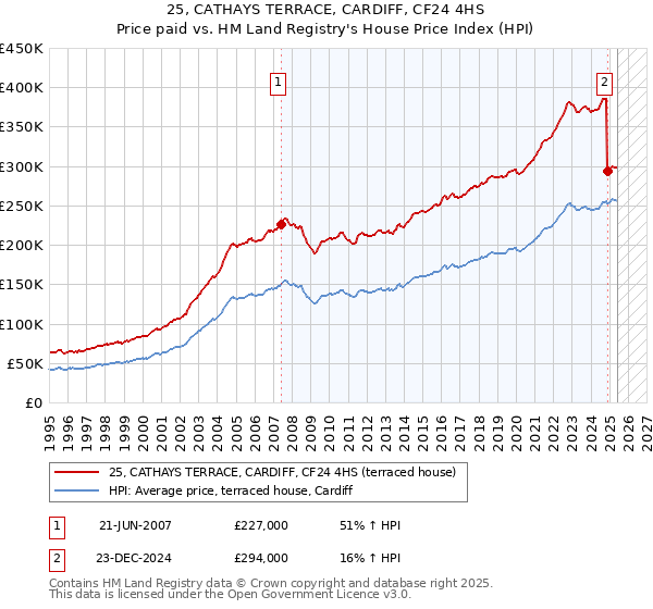 25, CATHAYS TERRACE, CARDIFF, CF24 4HS: Price paid vs HM Land Registry's House Price Index