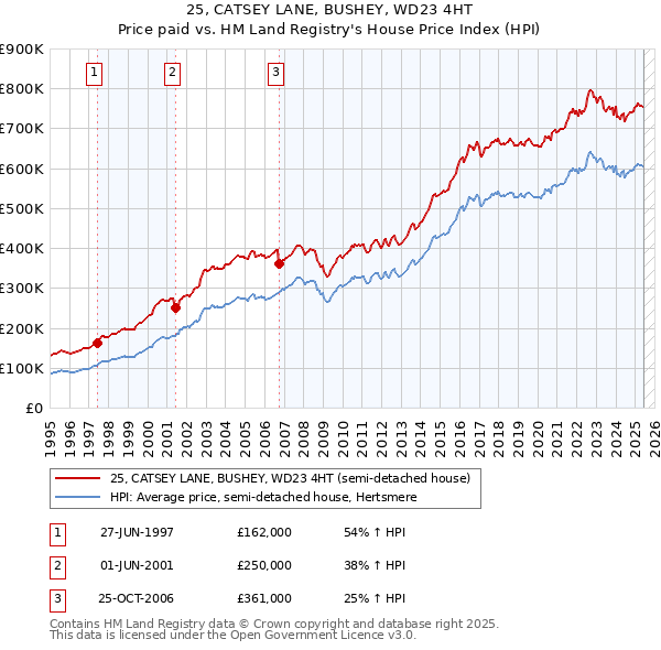 25, CATSEY LANE, BUSHEY, WD23 4HT: Price paid vs HM Land Registry's House Price Index