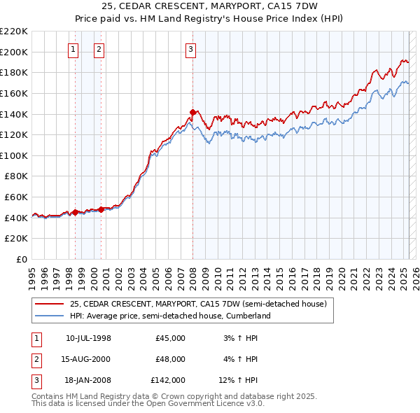 25, CEDAR CRESCENT, MARYPORT, CA15 7DW: Price paid vs HM Land Registry's House Price Index
