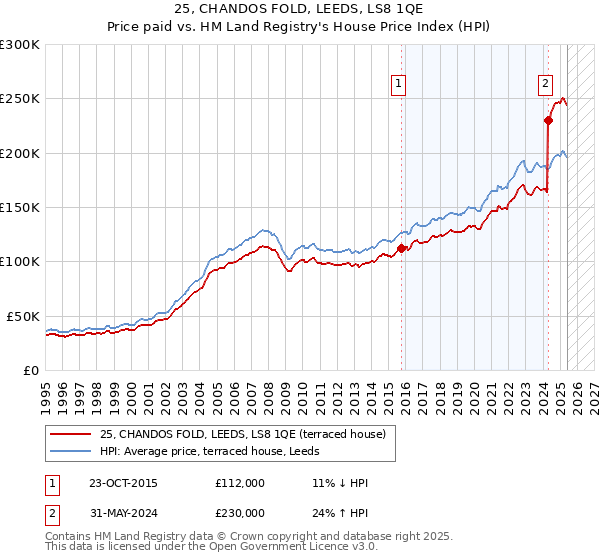 25, CHANDOS FOLD, LEEDS, LS8 1QE: Price paid vs HM Land Registry's House Price Index