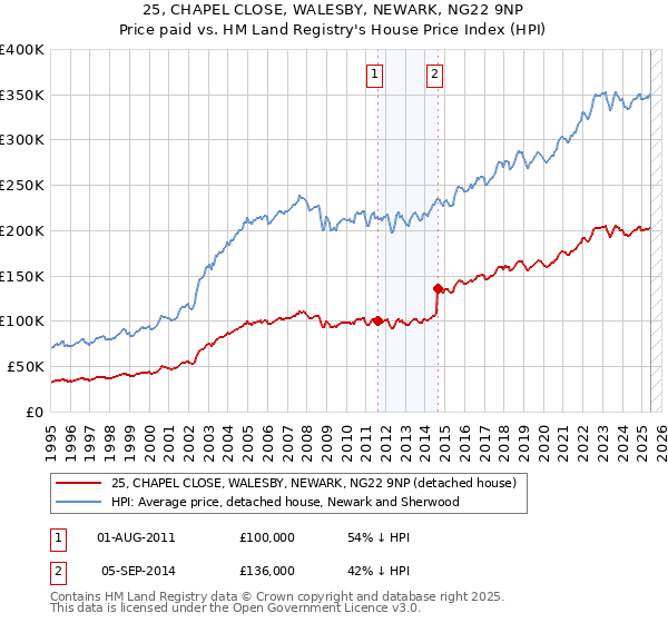 25, CHAPEL CLOSE, WALESBY, NEWARK, NG22 9NP: Price paid vs HM Land Registry's House Price Index