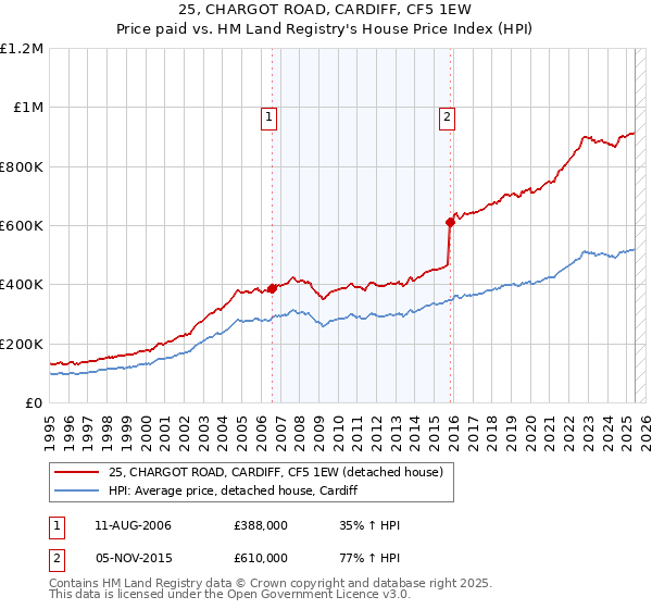25, CHARGOT ROAD, CARDIFF, CF5 1EW: Price paid vs HM Land Registry's House Price Index