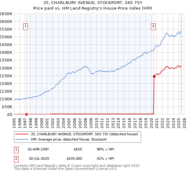 25, CHARLBURY AVENUE, STOCKPORT, SK5 7SY: Price paid vs HM Land Registry's House Price Index