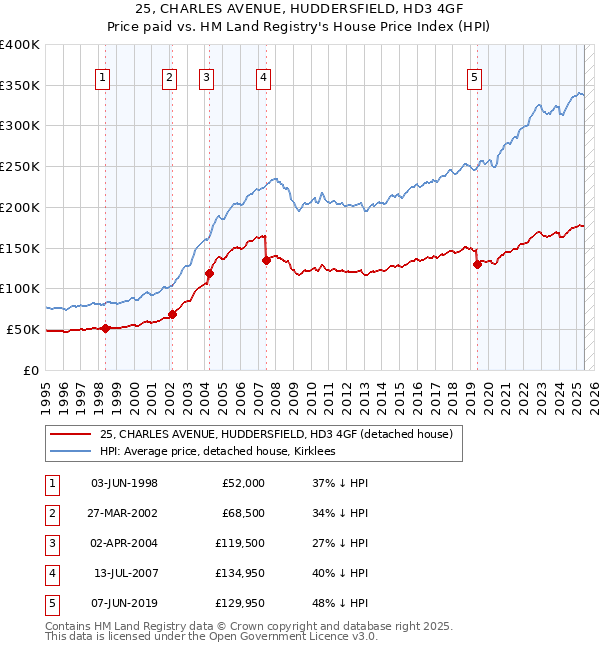 25, CHARLES AVENUE, HUDDERSFIELD, HD3 4GF: Price paid vs HM Land Registry's House Price Index