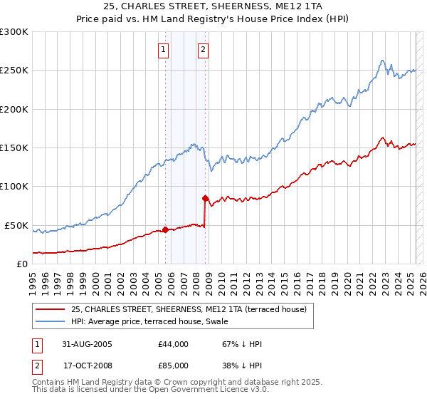 25, CHARLES STREET, SHEERNESS, ME12 1TA: Price paid vs HM Land Registry's House Price Index