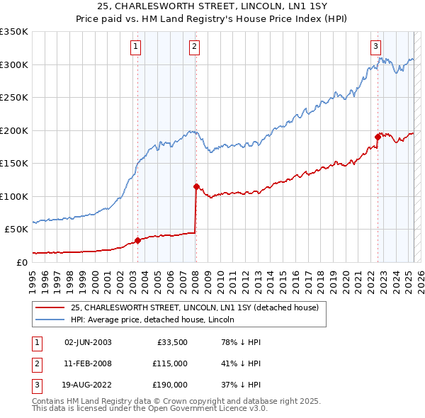 25, CHARLESWORTH STREET, LINCOLN, LN1 1SY: Price paid vs HM Land Registry's House Price Index