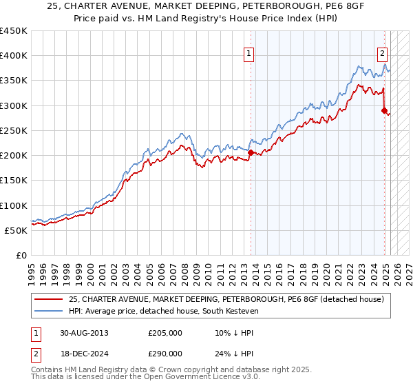 25, CHARTER AVENUE, MARKET DEEPING, PETERBOROUGH, PE6 8GF: Price paid vs HM Land Registry's House Price Index