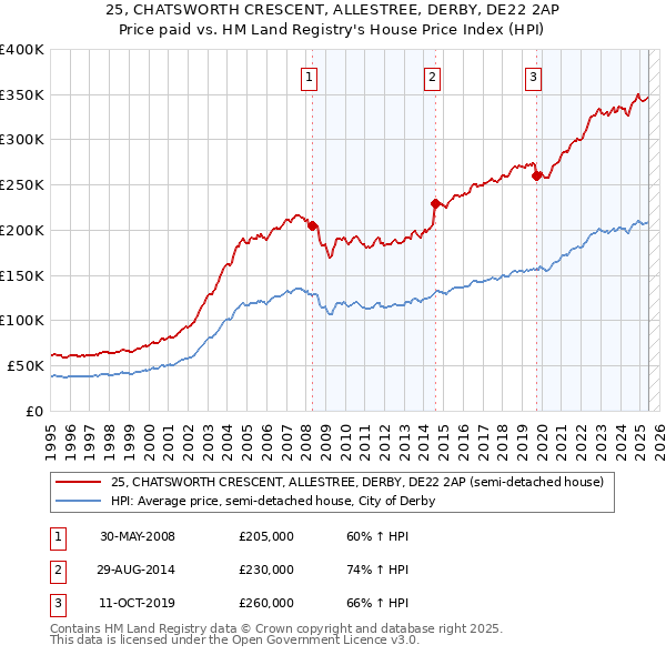 25, CHATSWORTH CRESCENT, ALLESTREE, DERBY, DE22 2AP: Price paid vs HM Land Registry's House Price Index