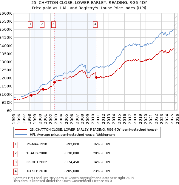 25, CHATTON CLOSE, LOWER EARLEY, READING, RG6 4DY: Price paid vs HM Land Registry's House Price Index