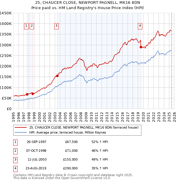 25, CHAUCER CLOSE, NEWPORT PAGNELL, MK16 8DN: Price paid vs HM Land Registry's House Price Index