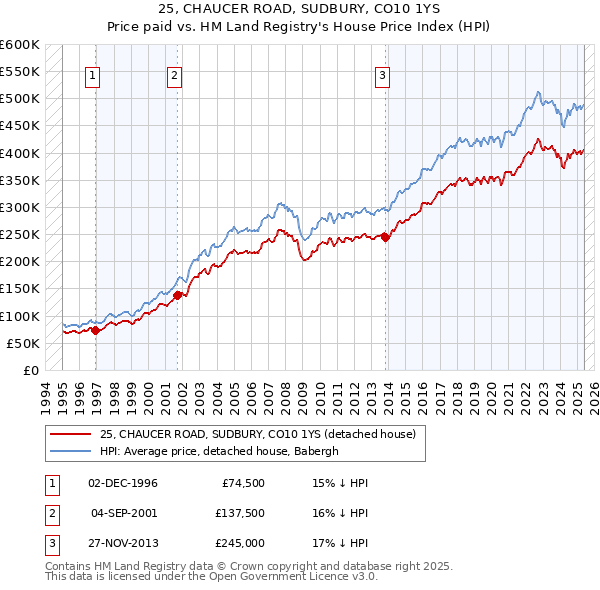 25, CHAUCER ROAD, SUDBURY, CO10 1YS: Price paid vs HM Land Registry's House Price Index