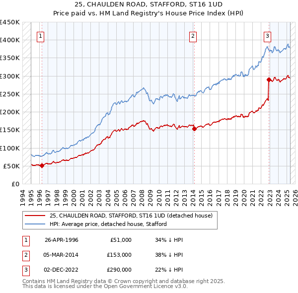 25, CHAULDEN ROAD, STAFFORD, ST16 1UD: Price paid vs HM Land Registry's House Price Index