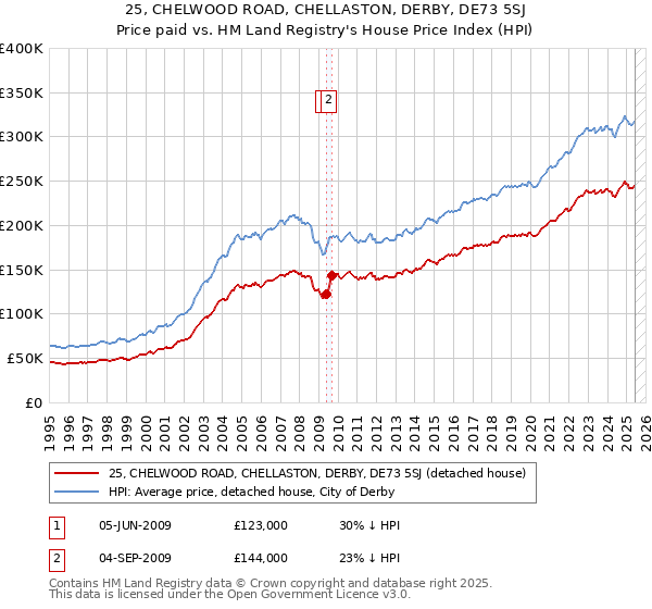 25, CHELWOOD ROAD, CHELLASTON, DERBY, DE73 5SJ: Price paid vs HM Land Registry's House Price Index