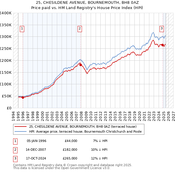 25, CHESILDENE AVENUE, BOURNEMOUTH, BH8 0AZ: Price paid vs HM Land Registry's House Price Index
