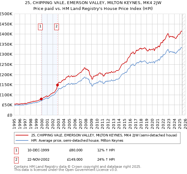 25, CHIPPING VALE, EMERSON VALLEY, MILTON KEYNES, MK4 2JW: Price paid vs HM Land Registry's House Price Index
