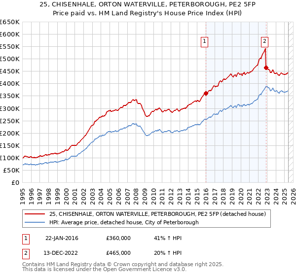 25, CHISENHALE, ORTON WATERVILLE, PETERBOROUGH, PE2 5FP: Price paid vs HM Land Registry's House Price Index