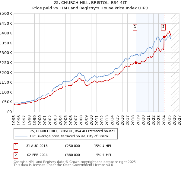 25, CHURCH HILL, BRISTOL, BS4 4LT: Price paid vs HM Land Registry's House Price Index