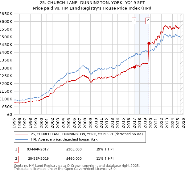 25, CHURCH LANE, DUNNINGTON, YORK, YO19 5PT: Price paid vs HM Land Registry's House Price Index