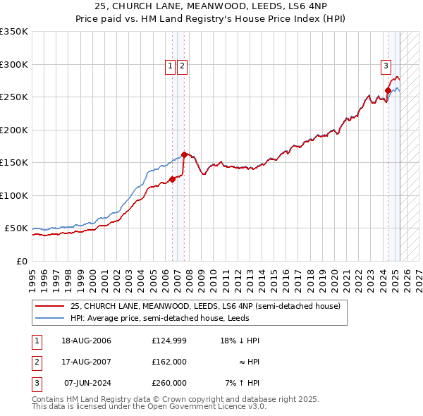 25, CHURCH LANE, MEANWOOD, LEEDS, LS6 4NP: Price paid vs HM Land Registry's House Price Index