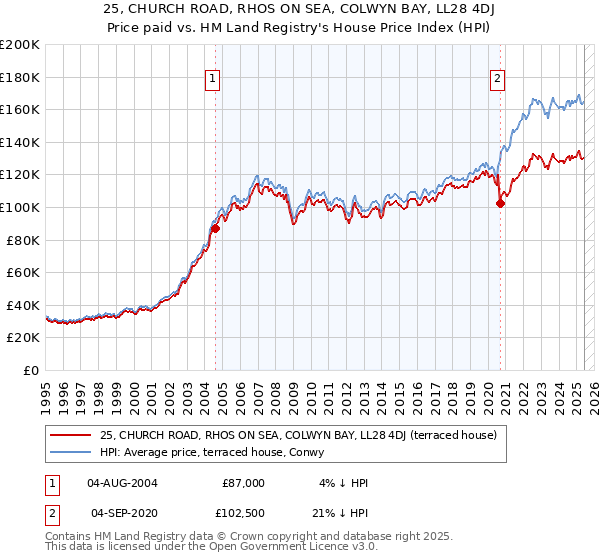 25, CHURCH ROAD, RHOS ON SEA, COLWYN BAY, LL28 4DJ: Price paid vs HM Land Registry's House Price Index