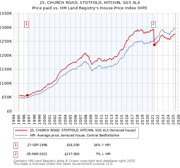 25, CHURCH ROAD, STOTFOLD, HITCHIN, SG5 4LX: Price paid vs HM Land Registry's House Price Index