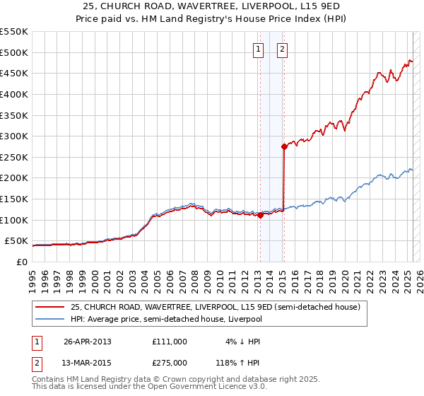 25, CHURCH ROAD, WAVERTREE, LIVERPOOL, L15 9ED: Price paid vs HM Land Registry's House Price Index