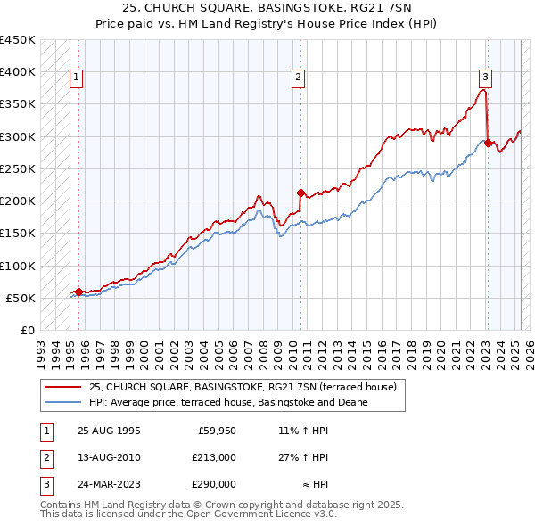 25, CHURCH SQUARE, BASINGSTOKE, RG21 7SN: Price paid vs HM Land Registry's House Price Index
