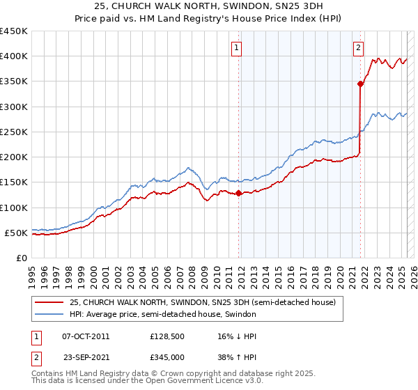 25, CHURCH WALK NORTH, SWINDON, SN25 3DH: Price paid vs HM Land Registry's House Price Index