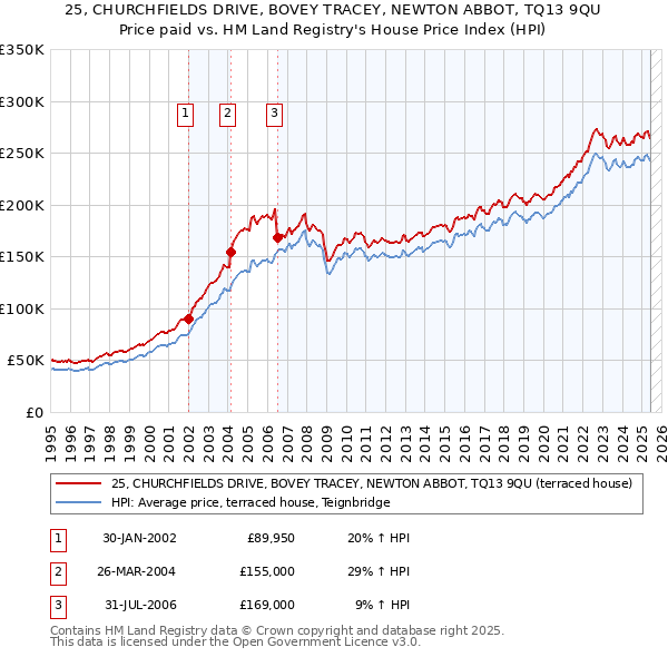 25, CHURCHFIELDS DRIVE, BOVEY TRACEY, NEWTON ABBOT, TQ13 9QU: Price paid vs HM Land Registry's House Price Index