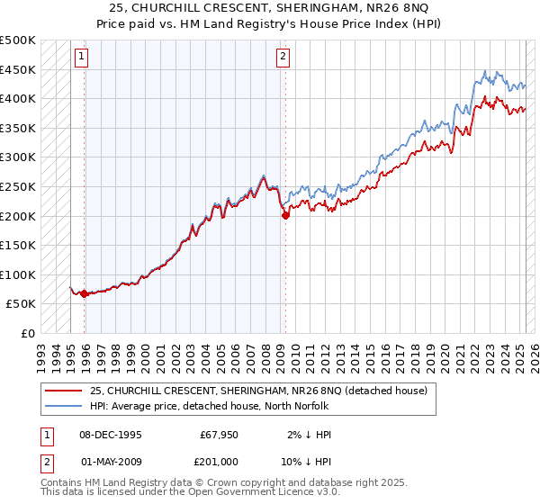 25, CHURCHILL CRESCENT, SHERINGHAM, NR26 8NQ: Price paid vs HM Land Registry's House Price Index