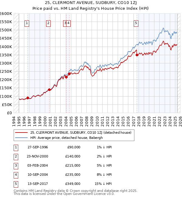 25, CLERMONT AVENUE, SUDBURY, CO10 1ZJ: Price paid vs HM Land Registry's House Price Index