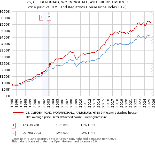 25, CLIFDEN ROAD, WORMINGHALL, AYLESBURY, HP18 9JR: Price paid vs HM Land Registry's House Price Index