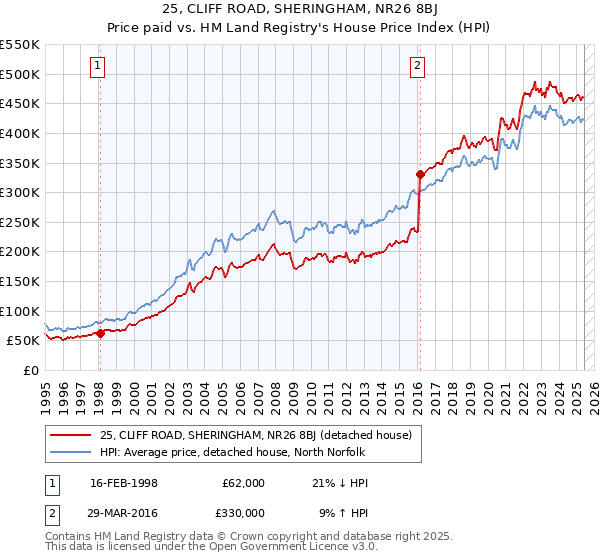 25, CLIFF ROAD, SHERINGHAM, NR26 8BJ: Price paid vs HM Land Registry's House Price Index