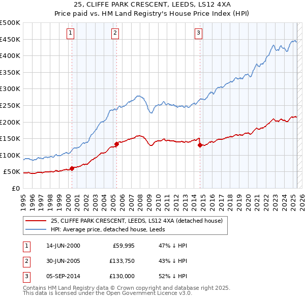 25, CLIFFE PARK CRESCENT, LEEDS, LS12 4XA: Price paid vs HM Land Registry's House Price Index