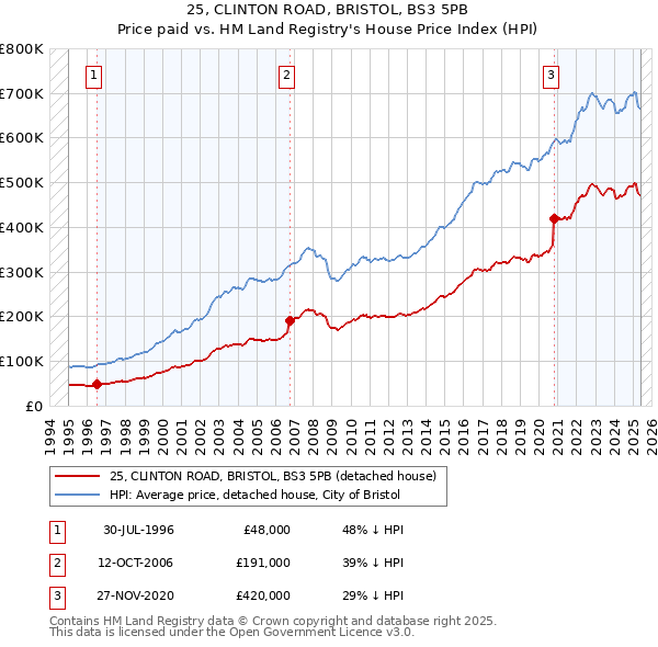 25, CLINTON ROAD, BRISTOL, BS3 5PB: Price paid vs HM Land Registry's House Price Index