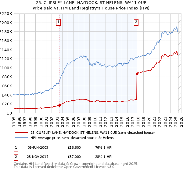 25, CLIPSLEY LANE, HAYDOCK, ST HELENS, WA11 0UE: Price paid vs HM Land Registry's House Price Index