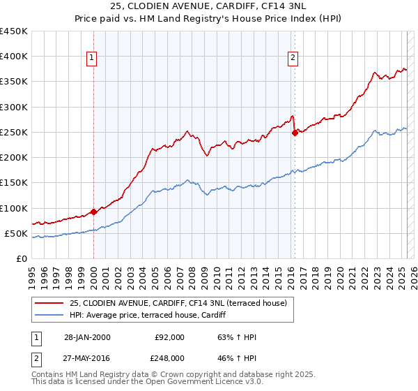 25, CLODIEN AVENUE, CARDIFF, CF14 3NL: Price paid vs HM Land Registry's House Price Index